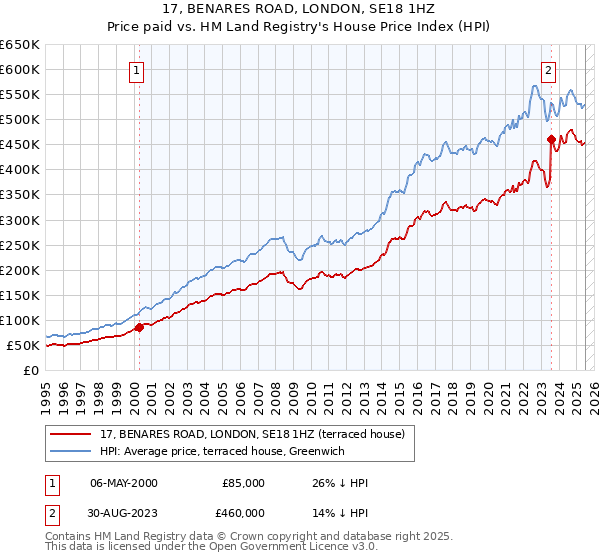 17, BENARES ROAD, LONDON, SE18 1HZ: Price paid vs HM Land Registry's House Price Index