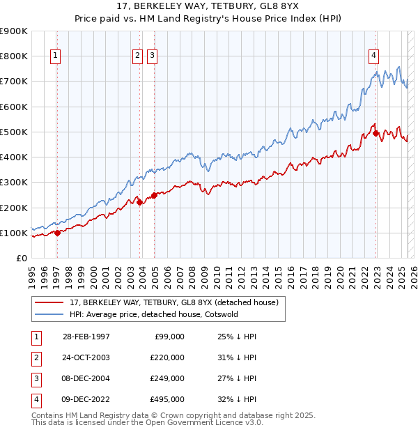 17, BERKELEY WAY, TETBURY, GL8 8YX: Price paid vs HM Land Registry's House Price Index