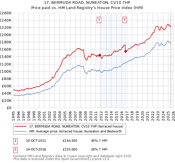 17, BERMUDA ROAD, NUNEATON, CV10 7HP: Price paid vs HM Land Registry's House Price Index