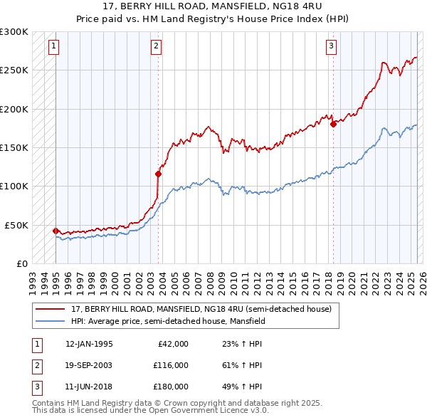 17, BERRY HILL ROAD, MANSFIELD, NG18 4RU: Price paid vs HM Land Registry's House Price Index