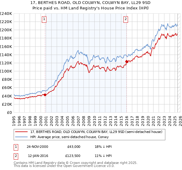 17, BERTHES ROAD, OLD COLWYN, COLWYN BAY, LL29 9SD: Price paid vs HM Land Registry's House Price Index