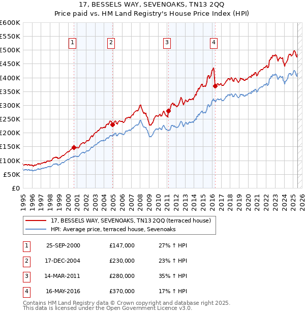 17, BESSELS WAY, SEVENOAKS, TN13 2QQ: Price paid vs HM Land Registry's House Price Index