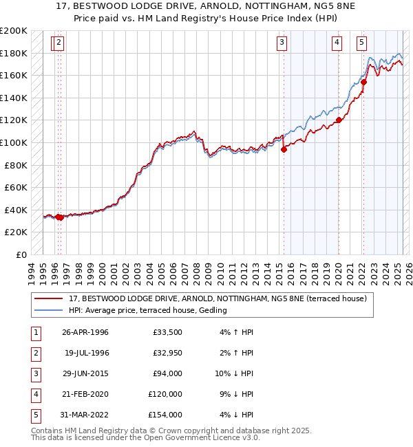 17, BESTWOOD LODGE DRIVE, ARNOLD, NOTTINGHAM, NG5 8NE: Price paid vs HM Land Registry's House Price Index