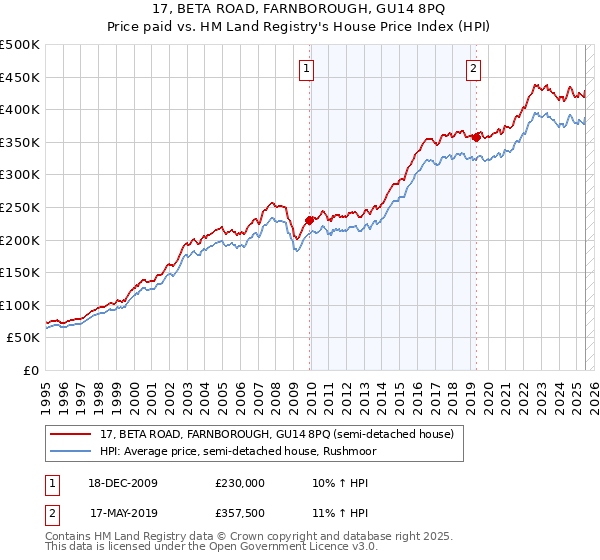 17, BETA ROAD, FARNBOROUGH, GU14 8PQ: Price paid vs HM Land Registry's House Price Index