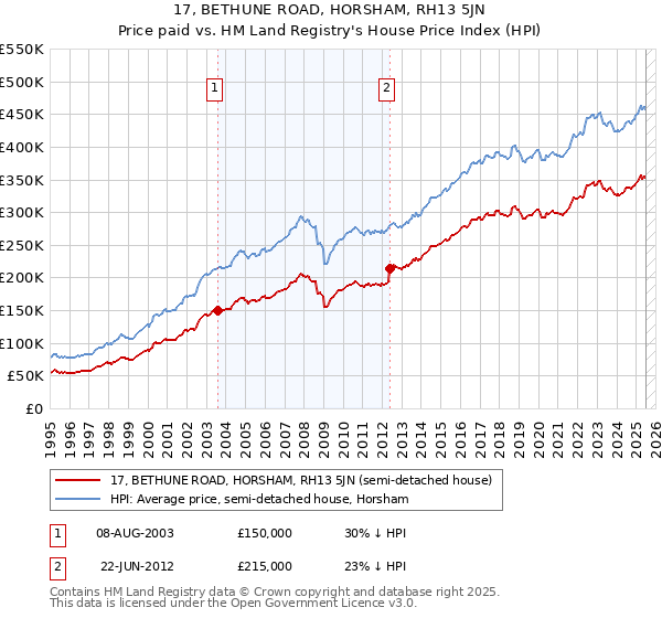 17, BETHUNE ROAD, HORSHAM, RH13 5JN: Price paid vs HM Land Registry's House Price Index