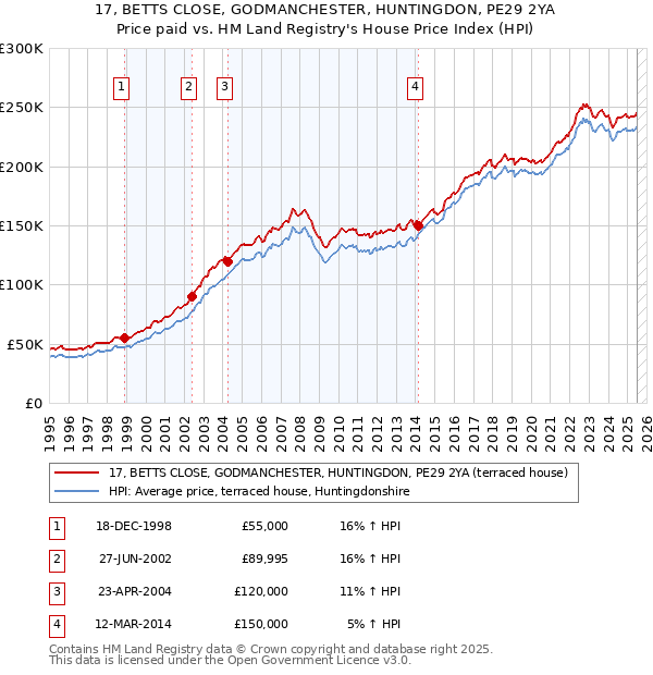 17, BETTS CLOSE, GODMANCHESTER, HUNTINGDON, PE29 2YA: Price paid vs HM Land Registry's House Price Index