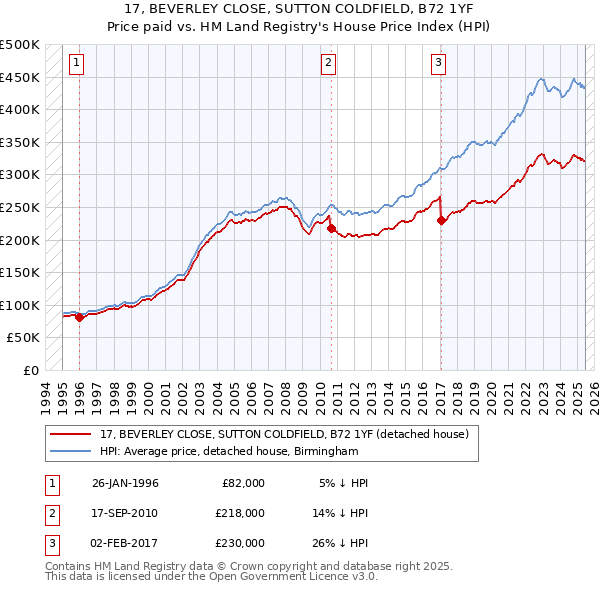 17, BEVERLEY CLOSE, SUTTON COLDFIELD, B72 1YF: Price paid vs HM Land Registry's House Price Index