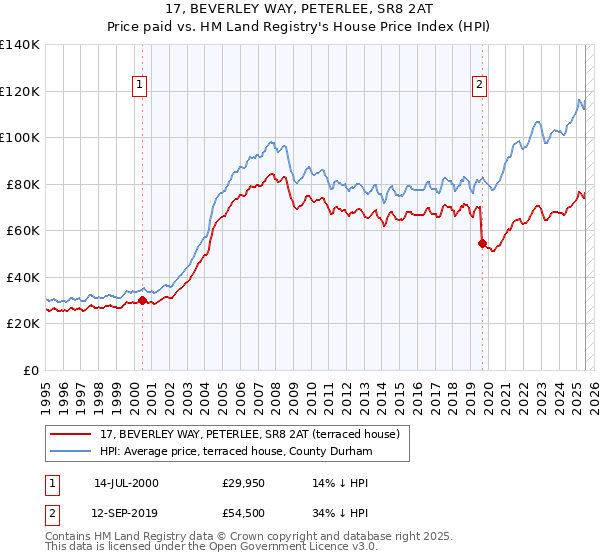 17, BEVERLEY WAY, PETERLEE, SR8 2AT: Price paid vs HM Land Registry's House Price Index