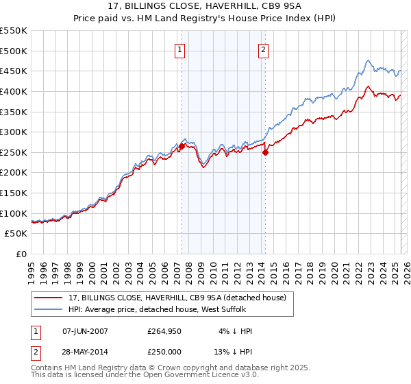 17, BILLINGS CLOSE, HAVERHILL, CB9 9SA: Price paid vs HM Land Registry's House Price Index