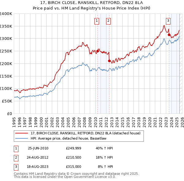 17, BIRCH CLOSE, RANSKILL, RETFORD, DN22 8LA: Price paid vs HM Land Registry's House Price Index