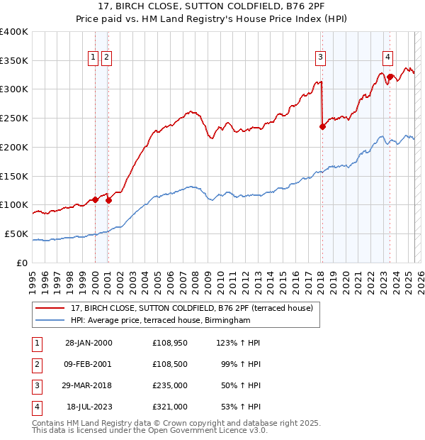 17, BIRCH CLOSE, SUTTON COLDFIELD, B76 2PF: Price paid vs HM Land Registry's House Price Index