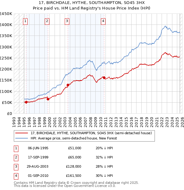 17, BIRCHDALE, HYTHE, SOUTHAMPTON, SO45 3HX: Price paid vs HM Land Registry's House Price Index