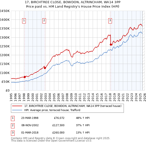 17, BIRCHTREE CLOSE, BOWDON, ALTRINCHAM, WA14 3PP: Price paid vs HM Land Registry's House Price Index
