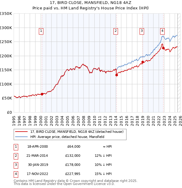 17, BIRD CLOSE, MANSFIELD, NG18 4AZ: Price paid vs HM Land Registry's House Price Index