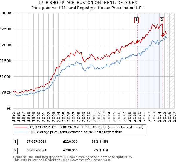 17, BISHOP PLACE, BURTON-ON-TRENT, DE13 9EX: Price paid vs HM Land Registry's House Price Index