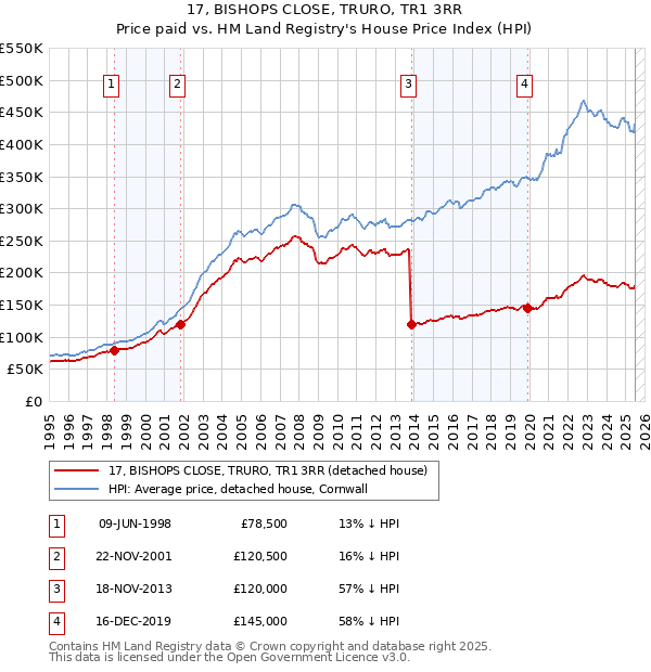 17, BISHOPS CLOSE, TRURO, TR1 3RR: Price paid vs HM Land Registry's House Price Index