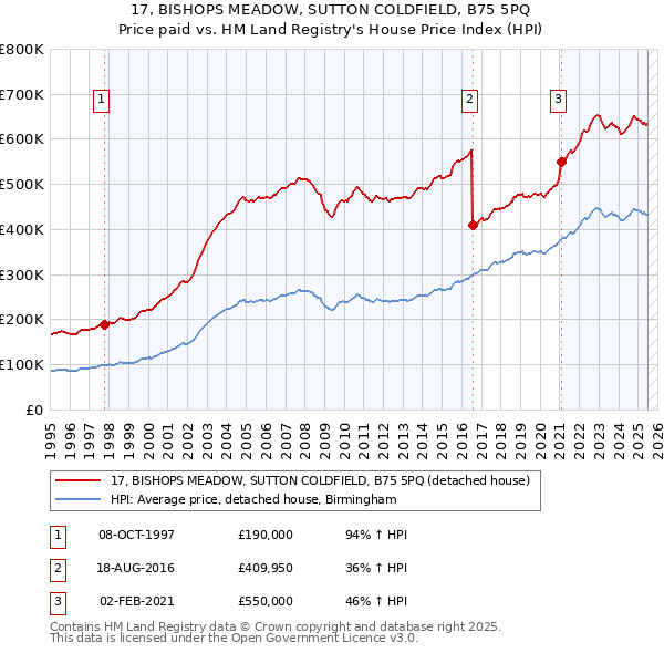 17, BISHOPS MEADOW, SUTTON COLDFIELD, B75 5PQ: Price paid vs HM Land Registry's House Price Index