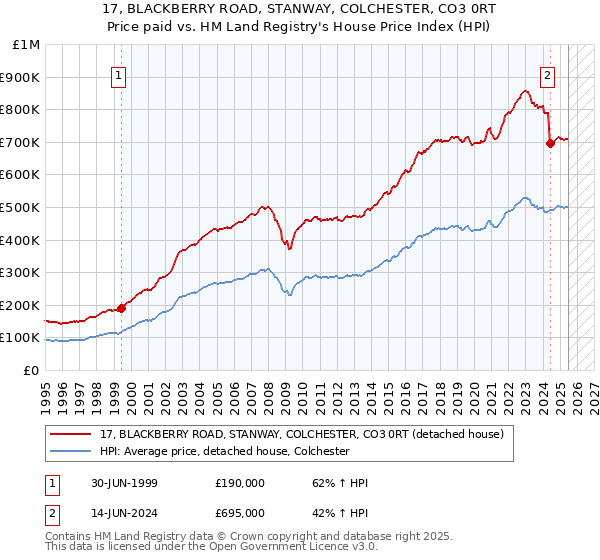 17, BLACKBERRY ROAD, STANWAY, COLCHESTER, CO3 0RT: Price paid vs HM Land Registry's House Price Index