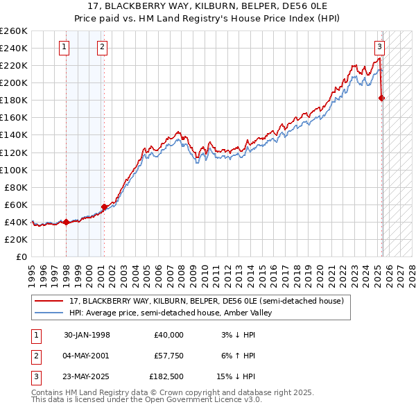 17, BLACKBERRY WAY, KILBURN, BELPER, DE56 0LE: Price paid vs HM Land Registry's House Price Index