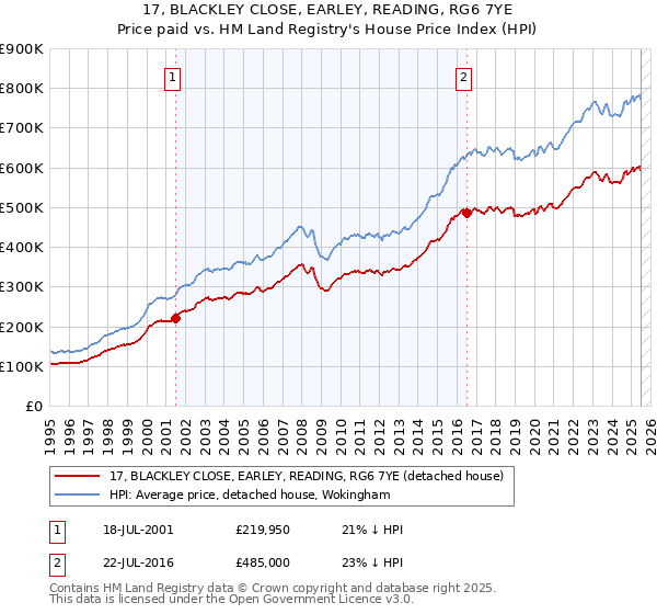 17, BLACKLEY CLOSE, EARLEY, READING, RG6 7YE: Price paid vs HM Land Registry's House Price Index