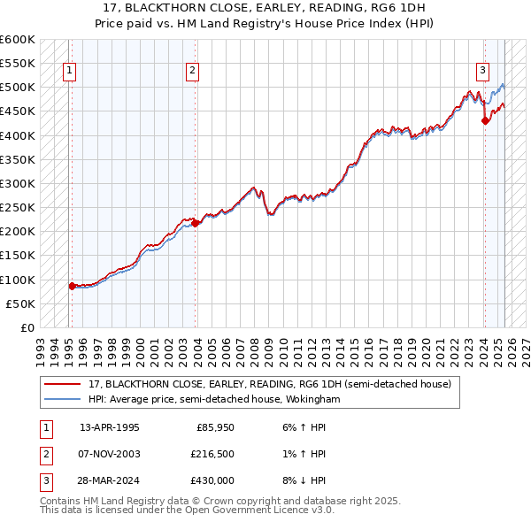 17, BLACKTHORN CLOSE, EARLEY, READING, RG6 1DH: Price paid vs HM Land Registry's House Price Index