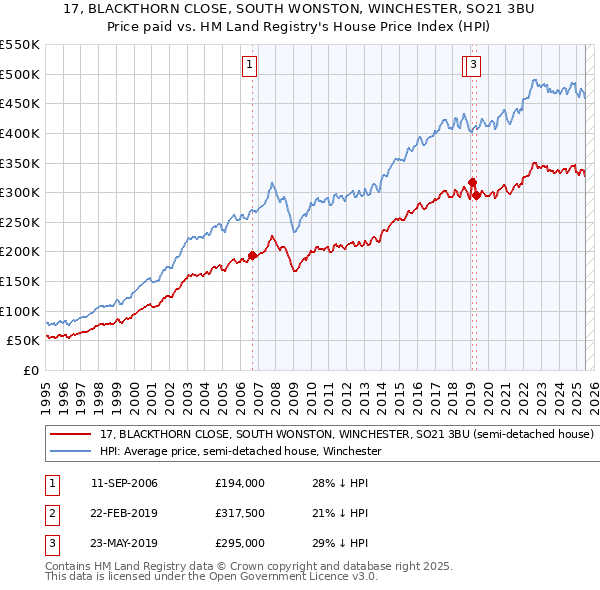 17, BLACKTHORN CLOSE, SOUTH WONSTON, WINCHESTER, SO21 3BU: Price paid vs HM Land Registry's House Price Index