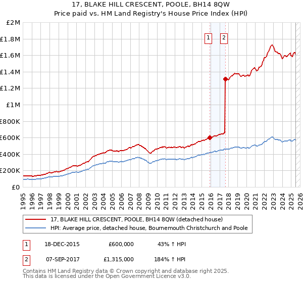17, BLAKE HILL CRESCENT, POOLE, BH14 8QW: Price paid vs HM Land Registry's House Price Index