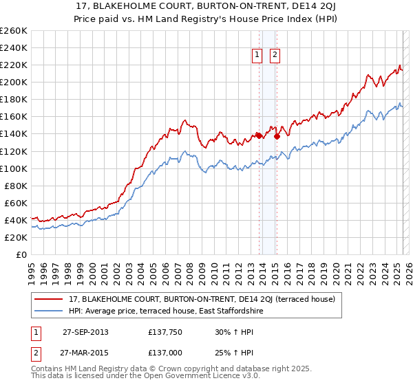 17, BLAKEHOLME COURT, BURTON-ON-TRENT, DE14 2QJ: Price paid vs HM Land Registry's House Price Index