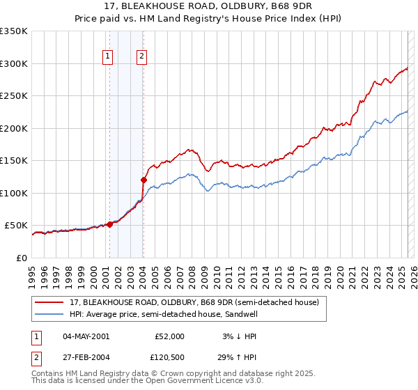17, BLEAKHOUSE ROAD, OLDBURY, B68 9DR: Price paid vs HM Land Registry's House Price Index