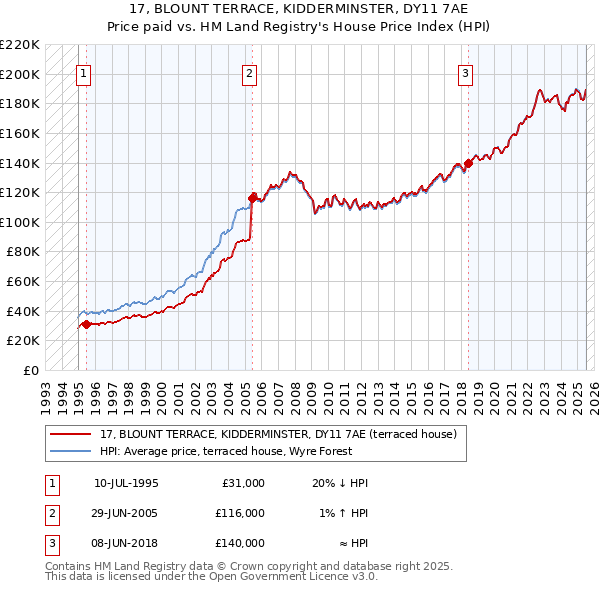 17, BLOUNT TERRACE, KIDDERMINSTER, DY11 7AE: Price paid vs HM Land Registry's House Price Index