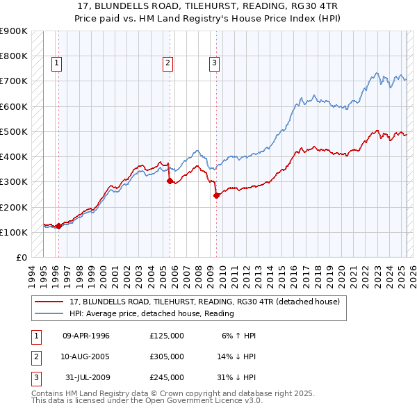 17, BLUNDELLS ROAD, TILEHURST, READING, RG30 4TR: Price paid vs HM Land Registry's House Price Index