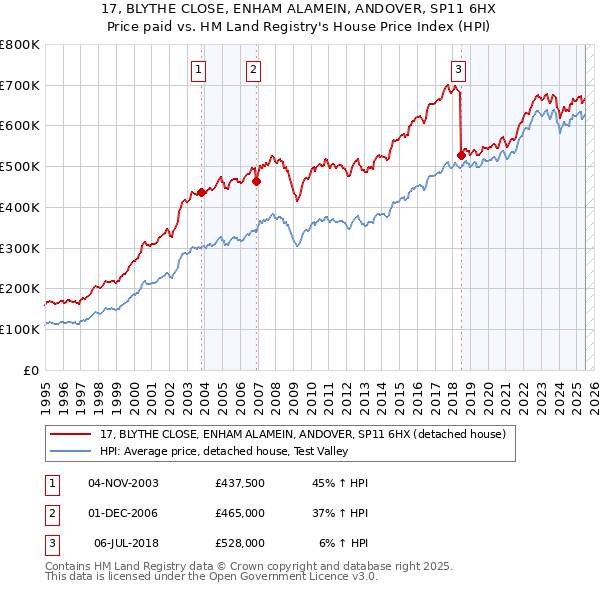 17, BLYTHE CLOSE, ENHAM ALAMEIN, ANDOVER, SP11 6HX: Price paid vs HM Land Registry's House Price Index