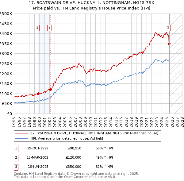17, BOATSWAIN DRIVE, HUCKNALL, NOTTINGHAM, NG15 7SX: Price paid vs HM Land Registry's House Price Index