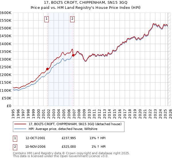 17, BOLTS CROFT, CHIPPENHAM, SN15 3GQ: Price paid vs HM Land Registry's House Price Index