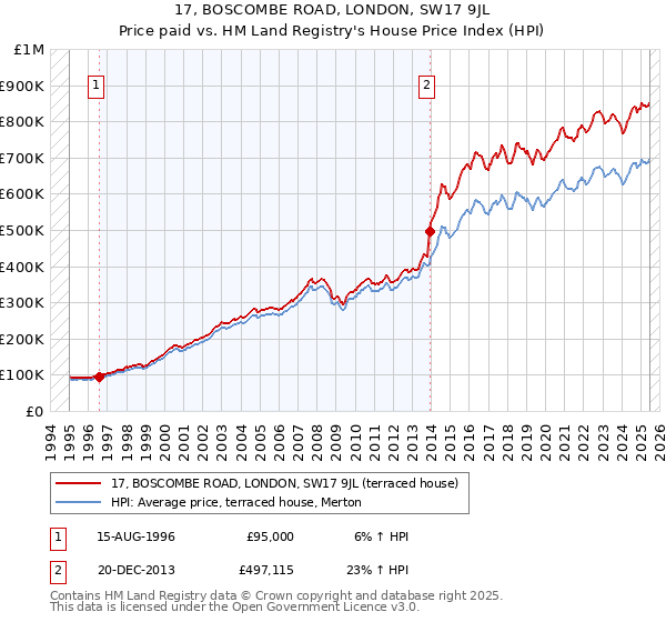 17, BOSCOMBE ROAD, LONDON, SW17 9JL: Price paid vs HM Land Registry's House Price Index
