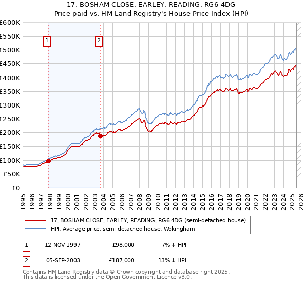 17, BOSHAM CLOSE, EARLEY, READING, RG6 4DG: Price paid vs HM Land Registry's House Price Index