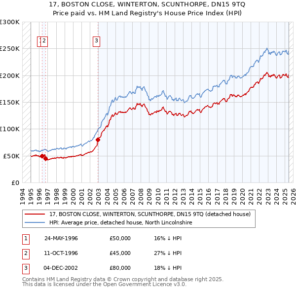 17, BOSTON CLOSE, WINTERTON, SCUNTHORPE, DN15 9TQ: Price paid vs HM Land Registry's House Price Index