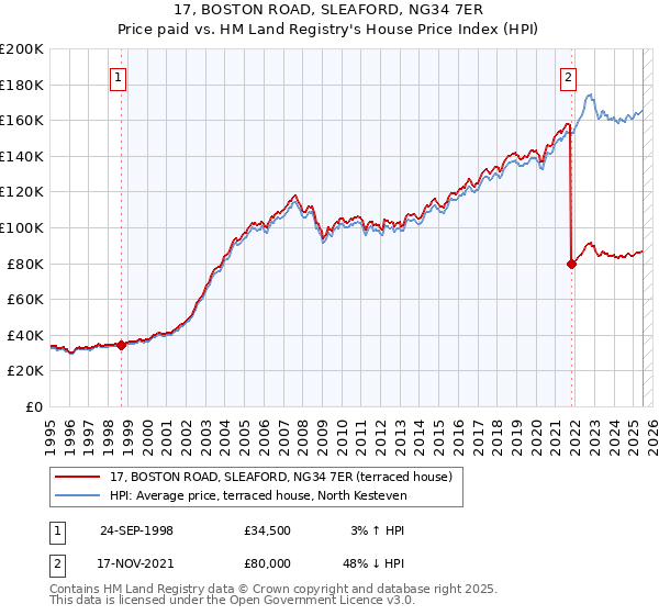 17, BOSTON ROAD, SLEAFORD, NG34 7ER: Price paid vs HM Land Registry's House Price Index