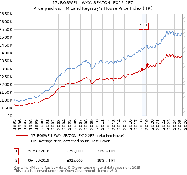 17, BOSWELL WAY, SEATON, EX12 2EZ: Price paid vs HM Land Registry's House Price Index