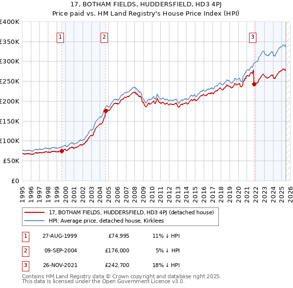 17, BOTHAM FIELDS, HUDDERSFIELD, HD3 4PJ: Price paid vs HM Land Registry's House Price Index