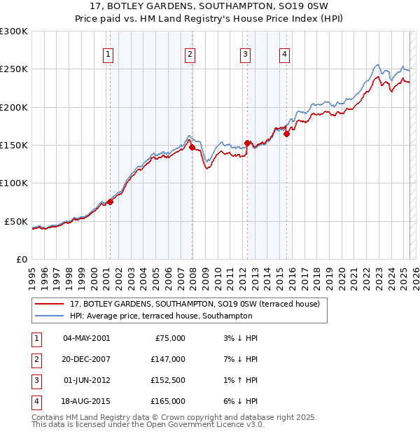 17, BOTLEY GARDENS, SOUTHAMPTON, SO19 0SW: Price paid vs HM Land Registry's House Price Index