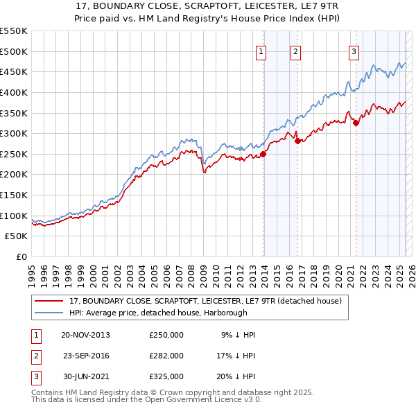 17, BOUNDARY CLOSE, SCRAPTOFT, LEICESTER, LE7 9TR: Price paid vs HM Land Registry's House Price Index