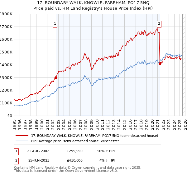 17, BOUNDARY WALK, KNOWLE, FAREHAM, PO17 5NQ: Price paid vs HM Land Registry's House Price Index