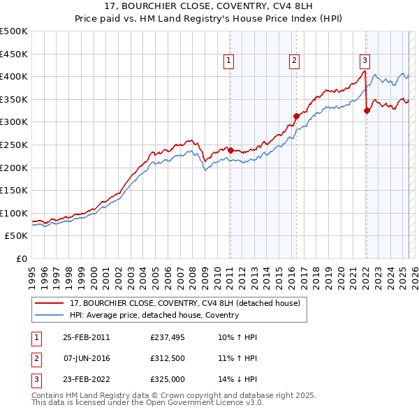 17, BOURCHIER CLOSE, COVENTRY, CV4 8LH: Price paid vs HM Land Registry's House Price Index