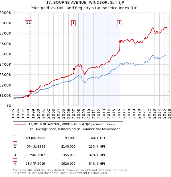 17, BOURNE AVENUE, WINDSOR, SL4 3JP: Price paid vs HM Land Registry's House Price Index