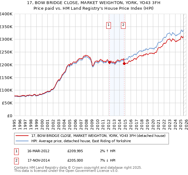 17, BOW BRIDGE CLOSE, MARKET WEIGHTON, YORK, YO43 3FH: Price paid vs HM Land Registry's House Price Index