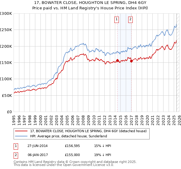 17, BOWATER CLOSE, HOUGHTON LE SPRING, DH4 6GY: Price paid vs HM Land Registry's House Price Index