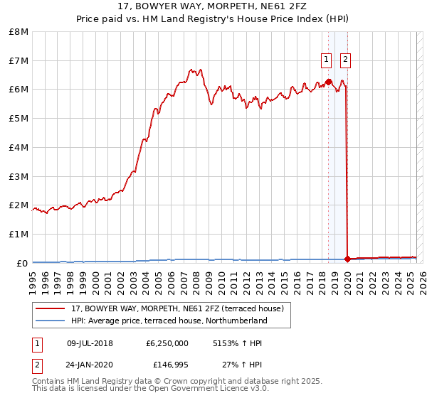 17, BOWYER WAY, MORPETH, NE61 2FZ: Price paid vs HM Land Registry's House Price Index