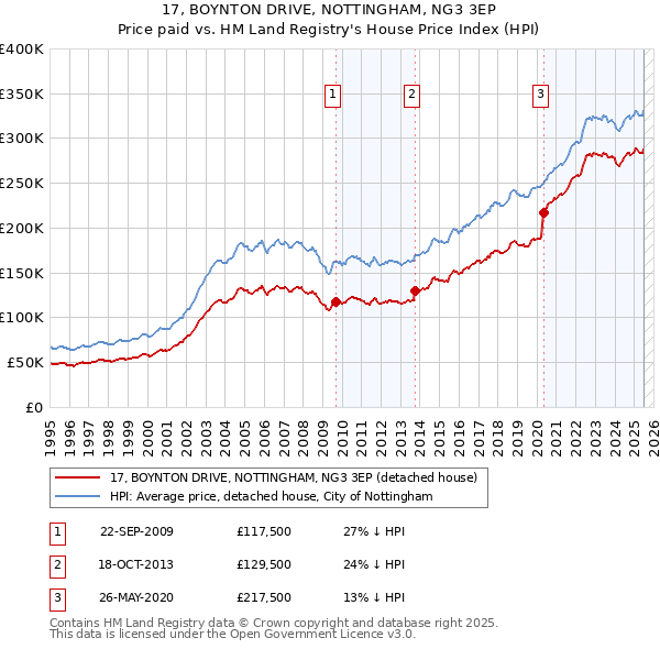 17, BOYNTON DRIVE, NOTTINGHAM, NG3 3EP: Price paid vs HM Land Registry's House Price Index