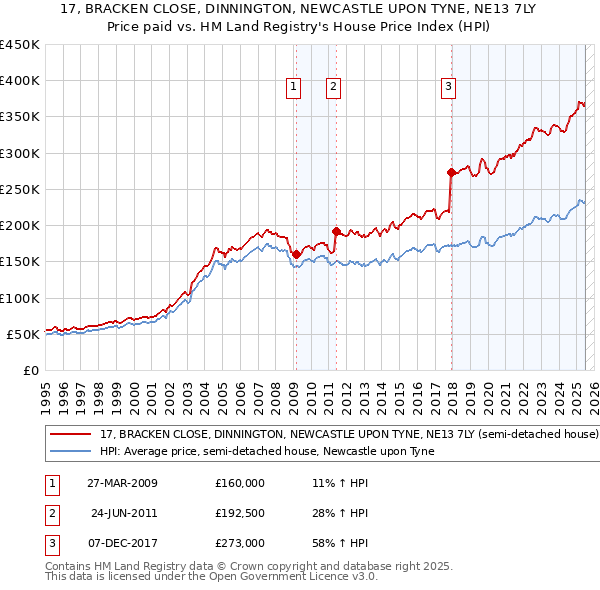 17, BRACKEN CLOSE, DINNINGTON, NEWCASTLE UPON TYNE, NE13 7LY: Price paid vs HM Land Registry's House Price Index
